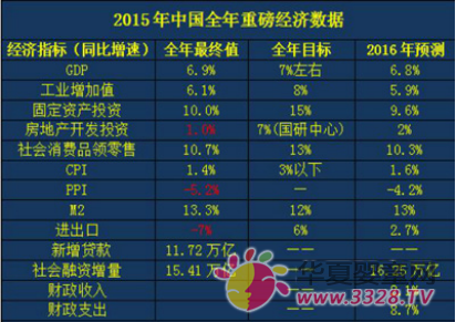 2015GDP6.9%չҵΪ